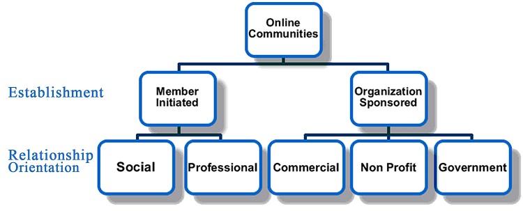 Porter’s typology of Virtual Communities
