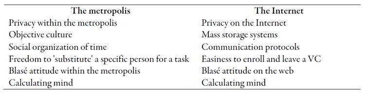 Parallels between the Simmel’s metropolis and the
Internet