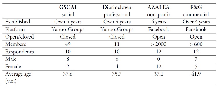 Virtual Communities investigated