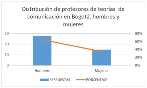La enseñanza de la comunicación: una mirada a los enfoques teóricos y  metodológicos de profesores y programas de teorías de comunicación en  Bogotá*