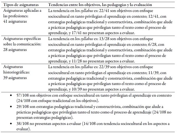 La enseñanza de la comunicación: una mirada a los enfoques teóricos y  metodológicos de profesores y programas de teorías de comunicación en  Bogotá*
