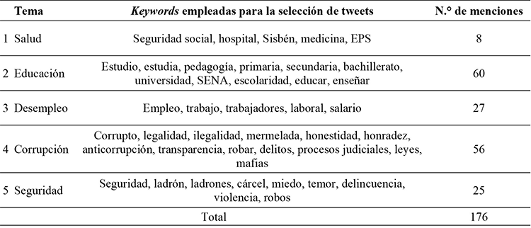 
Keywords empleadas para la selección de tuits.