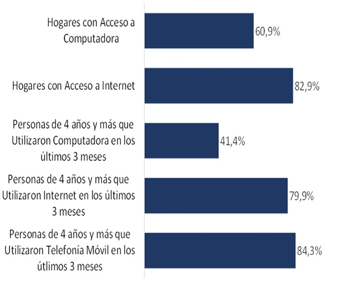 Porcentaje de hogares y de la población urbana de Argentina según acceso y uso de tecnologías[4]
