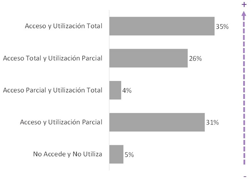 Porcentaje de la población urbana de Argentina según acceso y uso de tecnologías