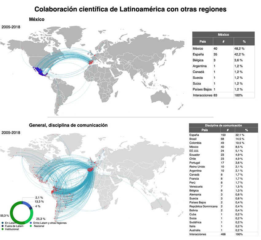 Redes de colaboración científica entre Latinoamérica y otras regiones, disciplina de Comunicación, 2005-2018