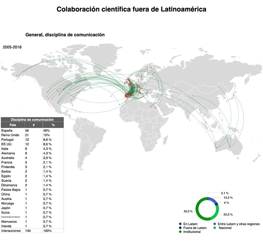 Redes de colaboración científica fuera de Latinoamérica