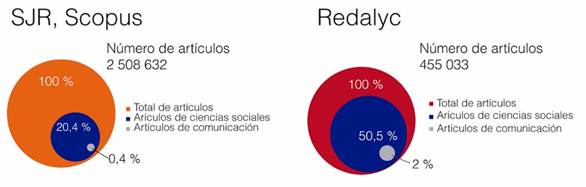 Comparativo entre las bases de datos de Scopus y Redalyc.