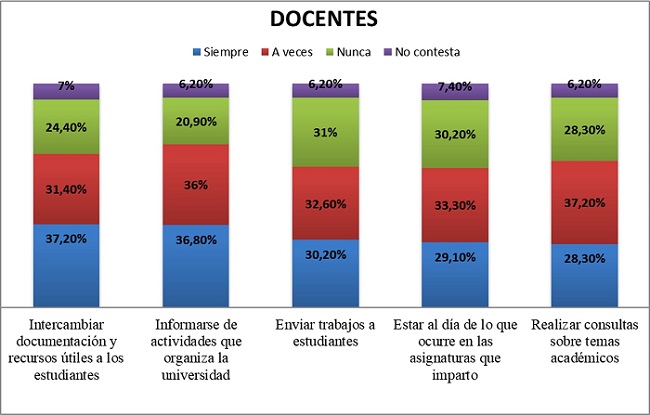 Usos de Facebook para actividades académicas realizados por los docentes de la Universidad de Cuenca, período 2016-2017.