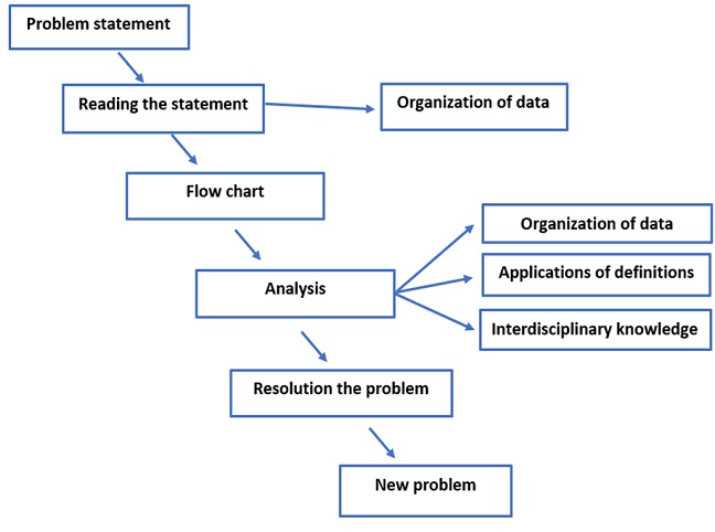 Problem solving scheme in BP class