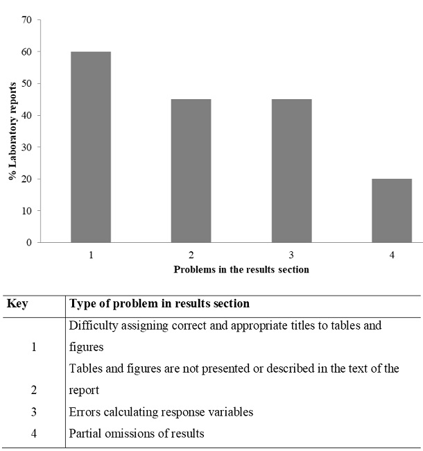 Distribution according to Type of Problem found in the Results section of laboratory reports (n = 20)