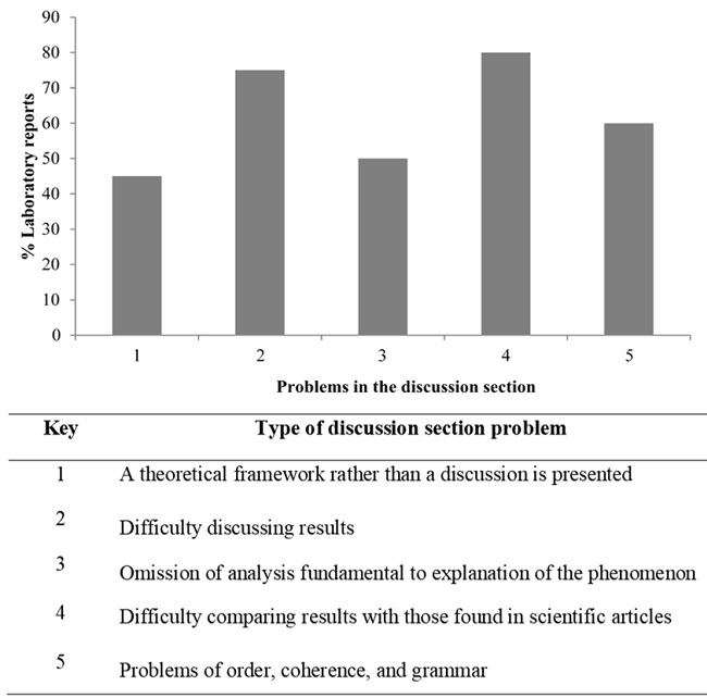 Distribution according to Type of Problem found in the Discussion section of laboratory reports (n = 20)