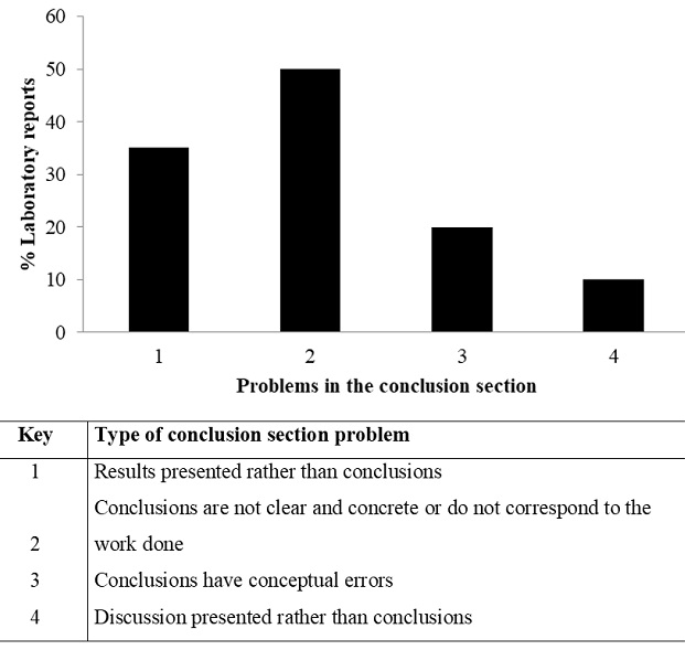 Distribution according to Type of Problem found in the Conclusion section of laboratory reports (n = 20)