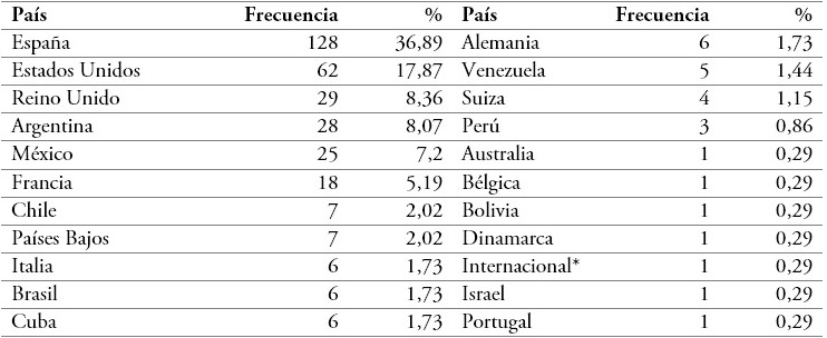 Países de origen de las editoriales no colombianas citadas en el estudio