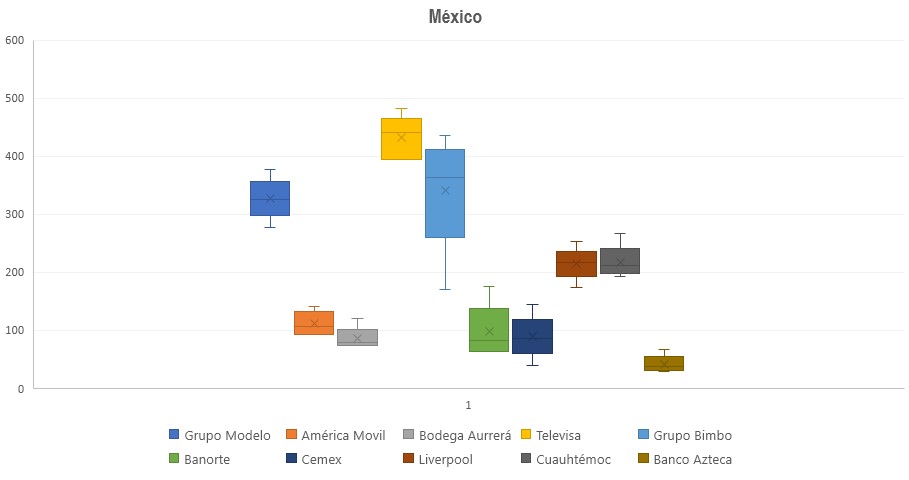 Diagrama de Cajas y bigotes de visitas a artículos de empresas de México