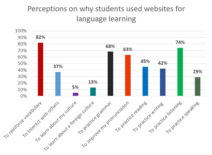 Perceptions on why students used websites for language learning