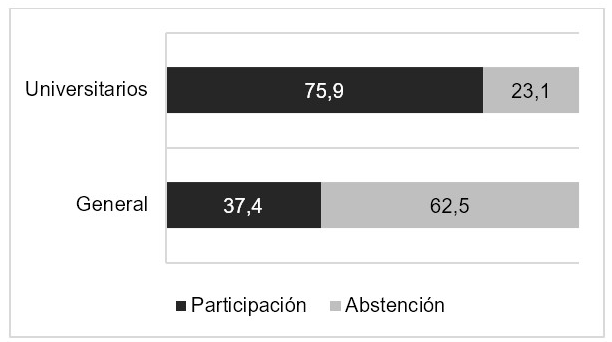 Comparativo de la participación/abstención de los estudiantes universitarios de Bogotá con la participación/abstención de los colombianos en general en el plebiscito