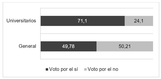 Comparativo del voto de los estudiantes universitarios de Bogotá con el voto de los colombianos en general en el plebiscito
