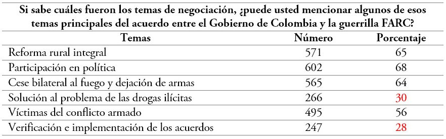 Nivel de conocimiento alcanzado por los estudiantes universitarios de Bogotá sobre los temas de la agenda de negociación entre el Gobierno Santos y el grupo guerrillero FARC