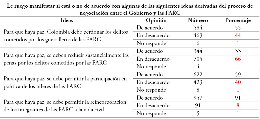 Nivel de respaldo de los estudiantes universitarios de Bogotá a las principales ideas derivadas de la negociación de paz entre el Gobierno Santos y las FARC