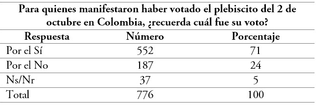 ¿Cómo votaron en el plebiscito los estudiantes universitarios de Bogotá que manifestaron haber participado?