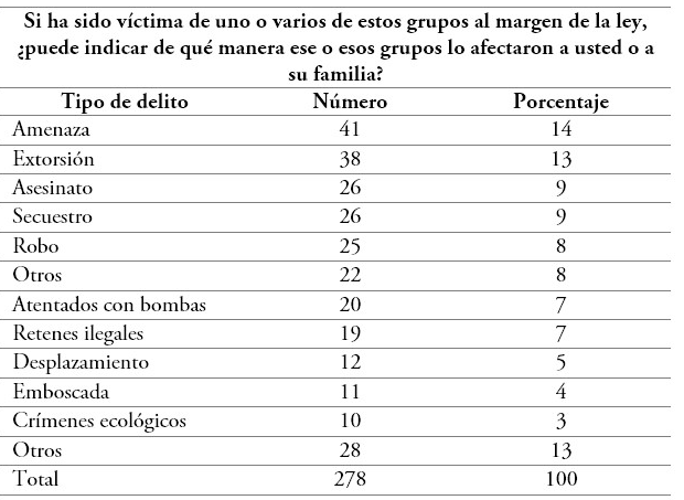 Tipo de delitos de los que fueron víctimas los estudiantes universitarios de Bogotá