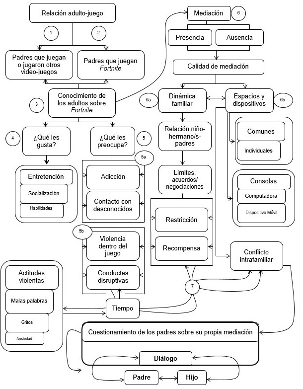 Interrelaciones y jerarquías de los códigos de análisis