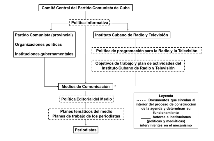 Proceso de construcción de la agenda mediática en órganos de prensa cubanos