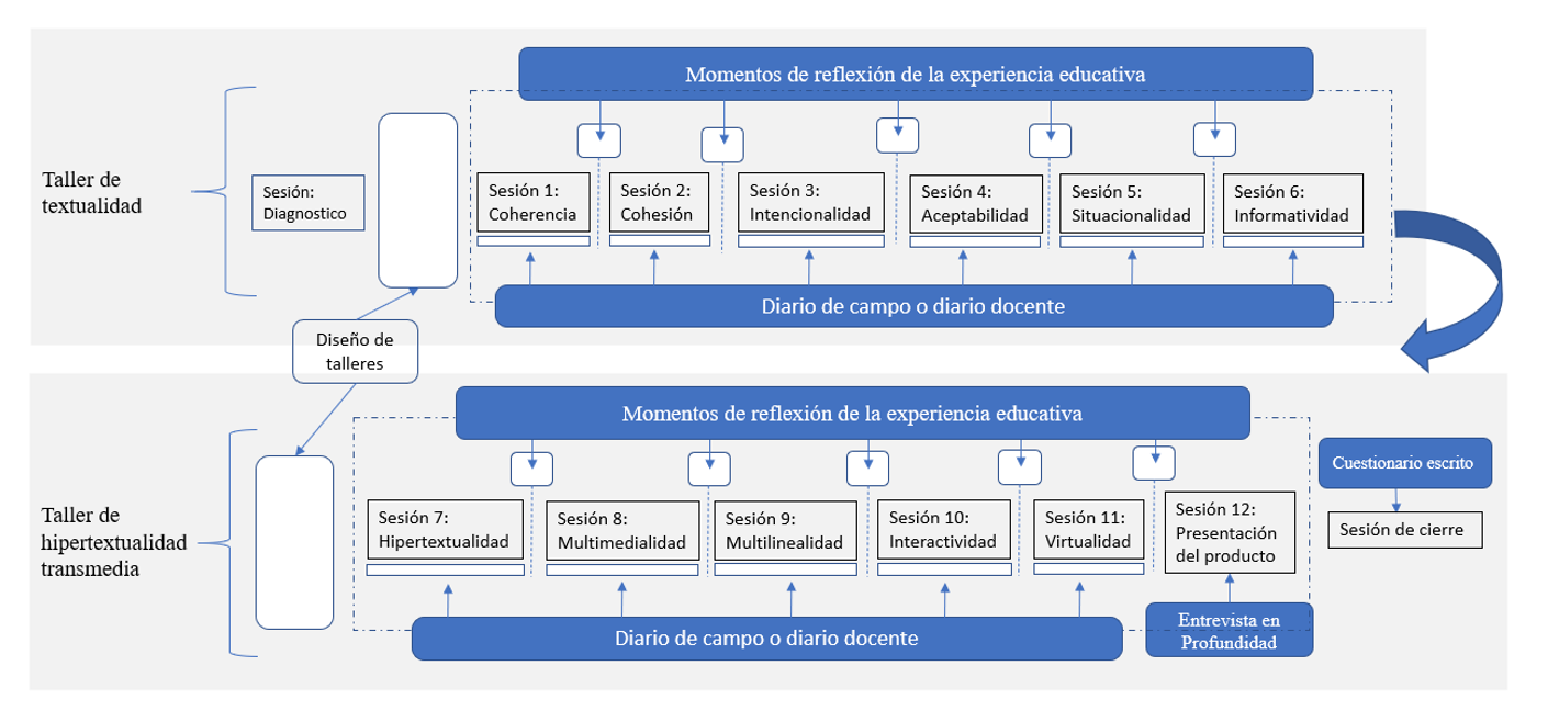 Sistema de diseño educativo, evaluación de la acción y revisión del plan general