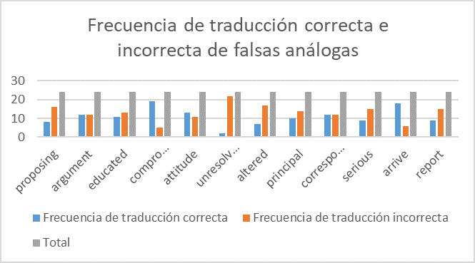 Gráfico comparativo de traducción correcta e incorrecta de falsas análogas