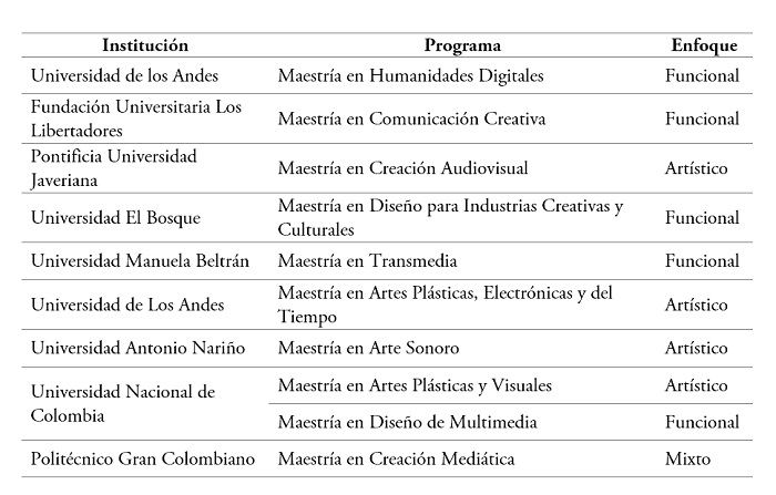 Oferta posgradual en Bogotá (a 2019)