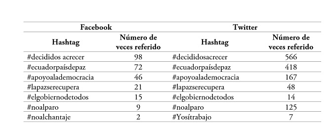 El uso del hashtag en las redes sociales oficiales de Facebook y Twitter