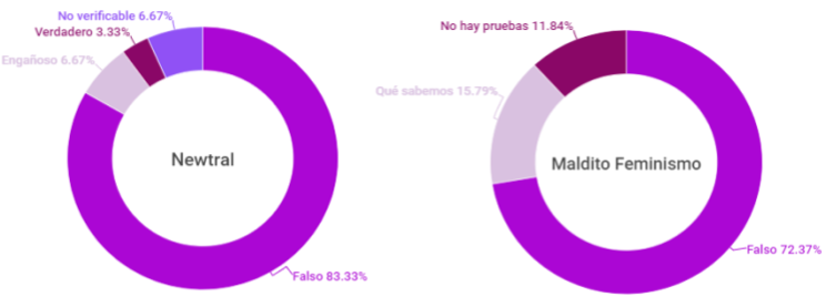 Tipos de desmentidos sobre género en Newtral y Maldito Feminismo