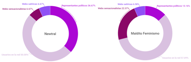 Porcentaje de la procedencia de los bulos sobre género