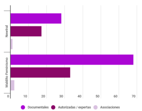 Fuentes consultadas para la construcción de los desmentidos sobre género