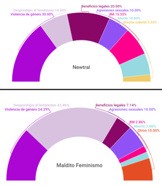 Clasificación de los bulos sobre género en función del contenido al que hagan referencia