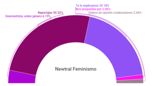 Porcentaje de tipo de publicaciones en Newtral Feminismo