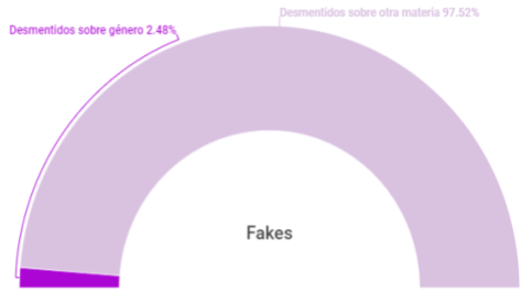 Porcentaje de tipo de publicaciones en Fakes de Newtral