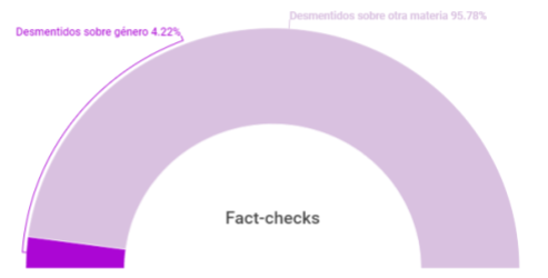 Porcentaje de tipo de publicaciones en Fact-checks de Newtral