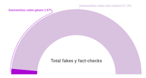 Porcentaje de tipo de publicaciones en Fakes y Fact-checks de Newtral