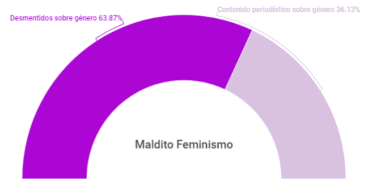 Porcentaje de tipo de publicaciones en Maldito Feminismo