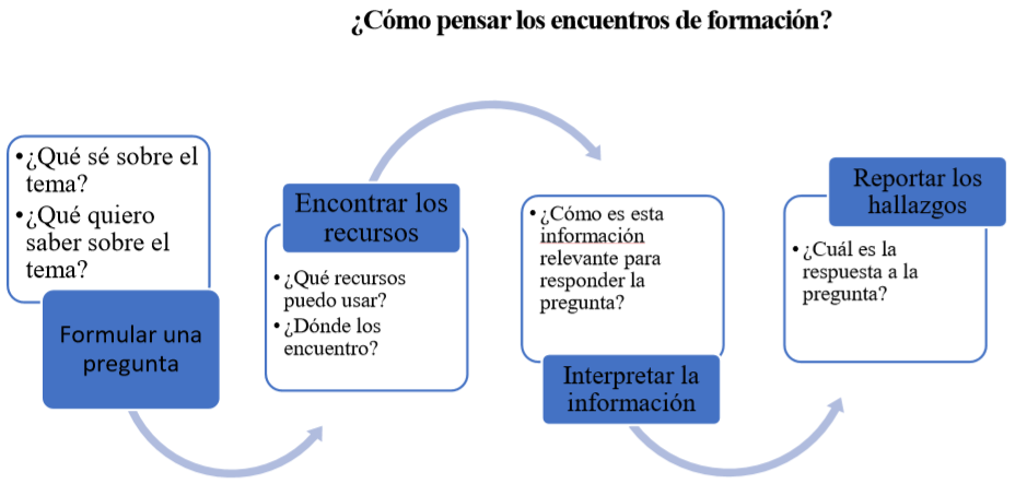 Dinámica de co-construcción de las sesiones de encuentro entre las estudiantes-profesoras y los jóvenes de VH