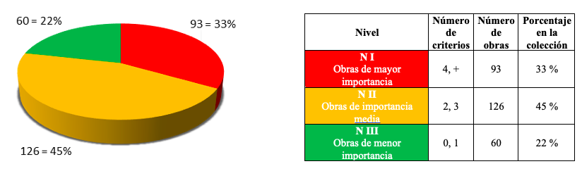 A la izquierda, diagrama con el número de obras que compone cada nivel de relevancia y el porcentaje de valor que representa dentro de la totalidad del acervo. A la derecha, listado de niveles de relevancia con sus respectivas cantidades (número de criterios y obras) y los porcentajes que representan