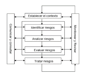 Etapas que conforman el ciclo de gestión de riesgos
