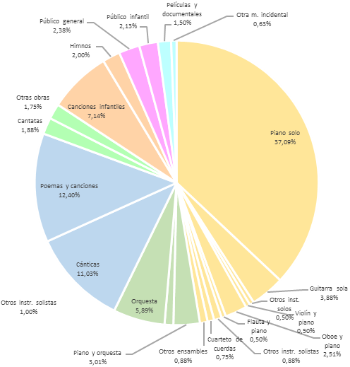 Diagramas con los porcentajes de valor por categorías y subcategorías