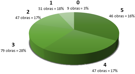 Cantidad de obras por número de criterios cumplidos y por el porcentaje que representan dentro de la totalidad del acervo