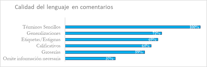 Calidad del lenguaje en comentarios