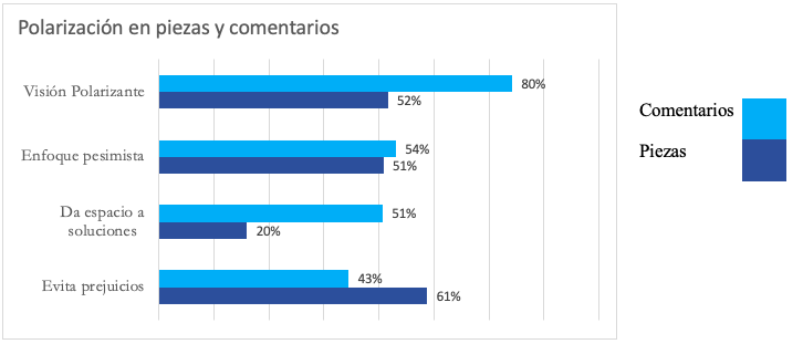 Polarización en piezas y comentarios