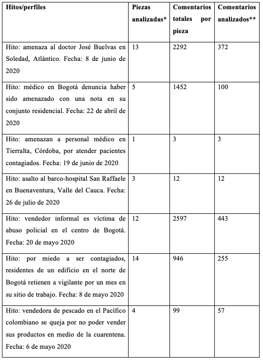 Número de piezas y comentarios por hitos/perfiles