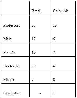 Professors’ profiles