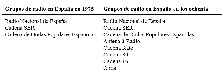 Eclosión de la radio en España en los años ochenta
